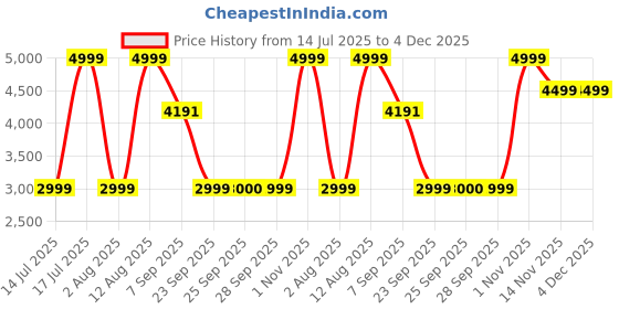 amazon.in JBL Quantum Wired Over Ear Headphones with Mic (Black) Price History Graph from 14 Jul 2025 to 4 Dec 2025