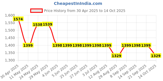 amazon.in JBL (Renewed) Quantum 100 by Harman Wired Over Ear Headphone with Mic Black Price History Graph from 30 Apr 2025 to 14 Oct 2025