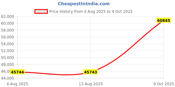 amazon.in JBL SLP12/T Low-Profile On-Wall Speaker, 3", Black, 1 Pair Price History Graph from 4 Aug 2025 to 9 Oct 2025
