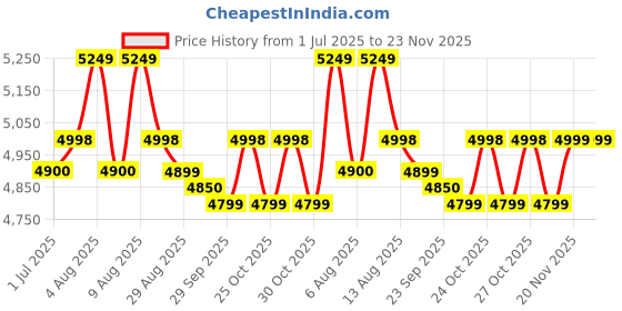 amazon.in JBL Stage 2604CFHI Car Component Speakers - International Model Price History Graph from 1 Jul 2025 to 22 Nov 2025