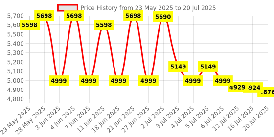 amazon.in JBL Stage2 604C 540 watt Pair 2 Way Components 6.5 Inch Crossover & tweeters jbl Price History Graph from 23 May 2025 to 16 Jul 2025