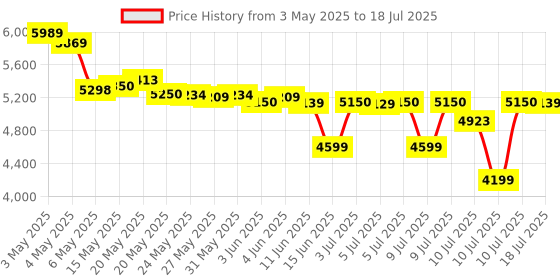 amazon.in JBL Stage3 627FHI - 450W Max 6"(16cm), 2 Way Coaxial Speakers, Plus One™ woofer Cone, Edge Driven Dome Tweeters, Vented Basket Frame Design, Delivers High Output and deep bass Peformance. Price History Graph from 3 May 2025 to 10 Jul 2025