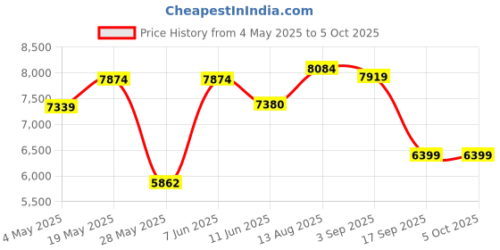 amazon.in JBL Stage3 9637HI - 700W 6" x 9" (15.2cm x 23cm) Three Way Car Speaker Plus One™ woofer Cone, Edge Driven Dome Tweeters, Vented Basket Frame Design, Delivers High Output and deep bass Peformance. Price History Graph from 4 May 2025 to 5 Oct 2025