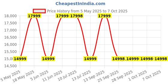 amazon.in JBL Tour One M2 Adaptive Noise Cancelling Over-Ear Headphones, Spatial Sound, Smart Ambient, 50Hrs Playtime, BT 5.3 Le, Quick Charge, Multi Point Conectivity, Built-in Alexa, 2 Years Warranty (Black) jbl Price History Graph from 5 May 2025 to 6 Oct 2025