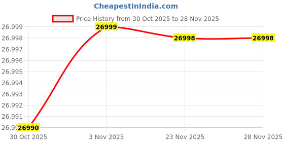 amazon.in JBL Tour One M3 Award Wining Wireless Over Ear Headphones with ANC 2.0, Hi-Res LDAC Audio,Spatial 360 Sound, 8 Mics - Perfect Calls with Crystal AI,70Hrs Playback, Black Price History Graph from 30 Oct 2025 to 26 Nov 2025