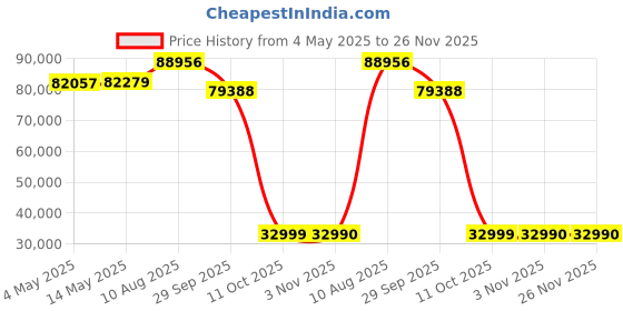 amazon.in JBL Tour One M3 Smart Tx - Wireless Over-Ear Noise Cancelling Headphones with Smart Transmitter, Hi-Res Audio (3.5mm or USB-C), Spatial 360 Sound with Head Tracking & 70Hrs of Playback (Black) Price History Graph from 4 May 2025 to 26 Nov 2025
