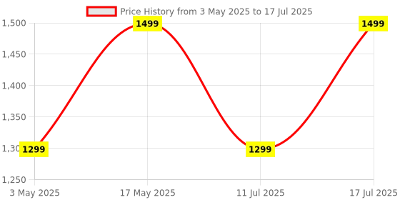 amazon.in JBL Tune 310 in Ear Type C Wired Headphones, Hi-Res Audio with Digital-to-Analog Converter, 3-Button EQ Preset Remote with Microphone, Tangle-Free Flat Cable, Compatible with USB-C Devices (White) Price History Graph from 3 May 2025 to 17 Jul 2025