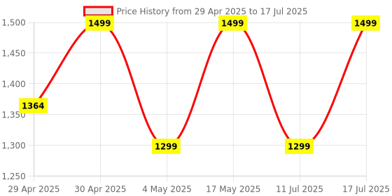 amazon.in JBL Tune 310 Wired in-Ear Type C Headphones, Hi-Res Audio with Digital-to-Analog Converter, 3-Button EQ Preset Remote with Microphone, Tangle-Free Flat Cable, Compatible with USB-C Devices (Red) Price History Graph from 29 Apr 2025 to 11 Jul 2025