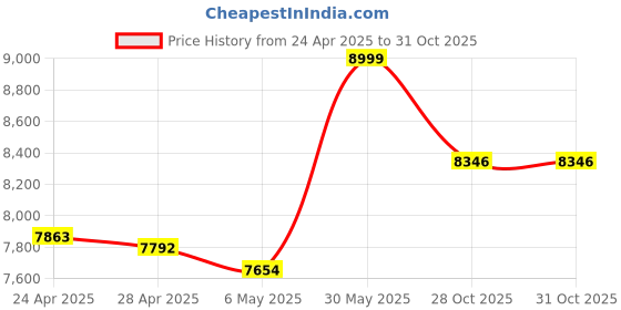 amazon.in JBL TUNE 500 - Wired On-Ear Headphones - Black jbl Price History Graph from 24 Apr 2025 to 28 Oct 2025