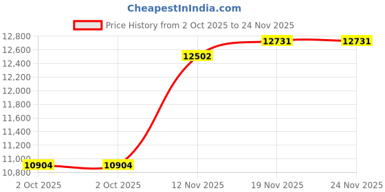 amazon.in JBL Tune 500BT - On-Ear Wireless Bluetooth Headphones, Includes LED Flashlight Key Chain Bonus (Black) (JBL TUNE 500BT + LED) Price History Graph from 2 Oct 2025 to 24 Nov 2025