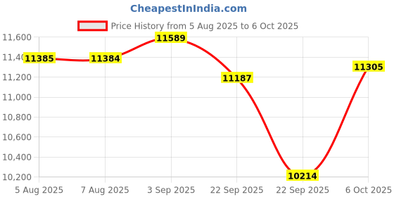 amazon.in JBL Tune 510BT Wireless On-Ear Headphones with Pure Bass Sound, 40 Hours Battery, Fast Charging, Built-in Microphone, Bluetooth Connectivity, Lightweight Foldable Design, Includes Cloth Price History Graph from 5 Aug 2025 to 6 Oct 2025
