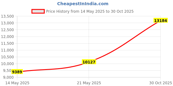 amazon.in JBL Tune 510BT: Wireless On-Ear Headphones with Purebass Sound - Black Price History Graph from 14 May 2025 to 30 Oct 2025