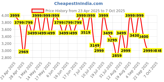 amazon.in JBL Tune 520BT Wireless Headphones with Mic, Upto 57H Battery, Speed Charge : 5 min Charge Gives up to 3H of Playback, Multipoint Connect, Customizable Bass with Headphones App, BT 5.3 (Black) jbl Price History Graph from 23 Apr 2025 to 7 Oct 2025