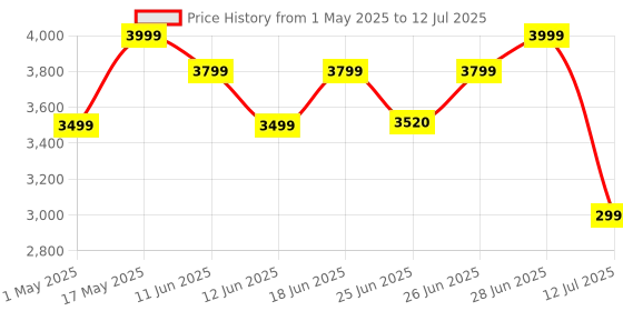 amazon.in JBL Tune 520BT Wireless Headphones with Mic, Upto 57H Battery, Speed Charge : 5 min Charge Gives up to 3H of Playback, Multipoint Connect, Customizable Bass with Headphones App, BT 5.3 (Blue) jbl Price History Graph from 1 May 2025 to 12 Jul 2025