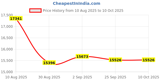 amazon.in JBL Tune 520BT Wireless On Ear Bluetooth Headphone Bundle with gSport Case (Blue) Price History Graph from 10 Aug 2025 to 10 Oct 2025