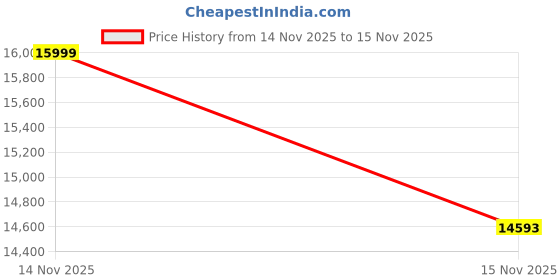 amazon.in JBL Tune 520BT Wireless On-Ear Headphones, Up to 57H Battery Life and Speed Charge, Lightweight, Comfortable and Foldable Design, Hands-Free Calls with Streaming Bundle (Black) Price History Graph from 14 Nov 2025 to 15 Nov 2025