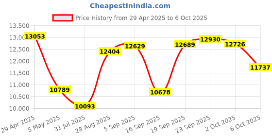 amazon.in JBL Tune 520BT - Wireless On-Ear Headphones, Up to 57H Battery Life and Speed Charge, Lightweight, Comfortable and Foldable Design, Hands-Free Calls with Voice Aware (White) Price History Graph from 29 Apr 2025 to 6 Oct 2025