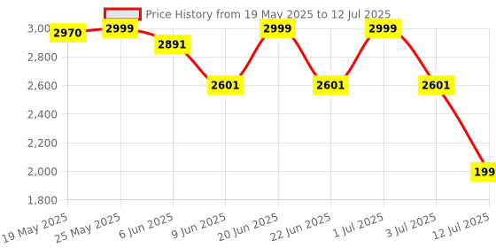 amazon.in jbl JBL, Tune 520C Bluetooth On-Ear Type c Wired Headphone with Mic, Pure Bass Sound (Black) jbl Price History Graph from 19 May 2025 to 12 Jul 2025