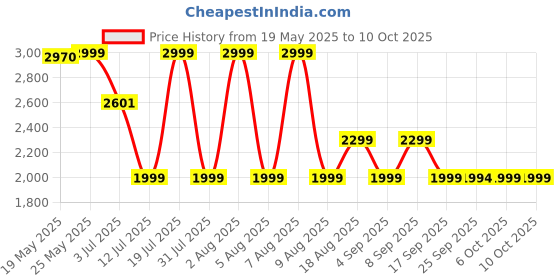 amazon.in jbl JBL, Tune 520C Bluetooth On-Ear Type c Wired Headphone with Mic, Pure Bass Sound (Blue) jbl Price History Graph from 19 May 2025 to 10 Oct 2025