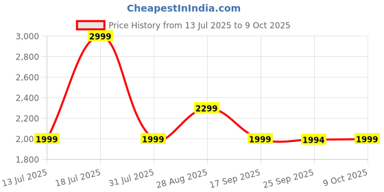 amazon.in jbl JBL, Tune 520C Bluetooth On-Ear Type c Wired Headphone with Mic, Pure Bass Sound (White) jbl Price History Graph from 13 Jul 2025 to 9 Oct 2025