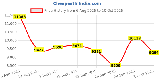 amazon.in JBL Tune 520C - USB-C Wired on-Ear Headphones with Hi-Res Audio Support, Pure Bass Sound, Comfort fit, USB-C connectivity, 3-Button Remote with Microphone and EQ presets Control (Black) Price History Graph from 6 Aug 2025 to 10 Oct 2025