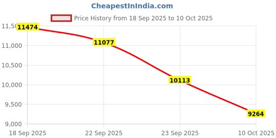 amazon.in JBL Tune 520C - USB-C Wired on-Ear Headphones with Hi-Res Audio Support, Pure Bass Sound, Comfort fit, USB-C connectivity, 3-Button Remote with Microphone and EQ presets Control (Purple) Price History Graph from 18 Sep 2025 to 10 Oct 2025