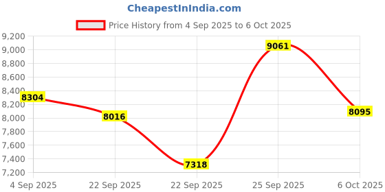 amazon.in JBL Tune 520C - USB-C Wired on-Ear Headphones with Hi-Res Audio Support, Pure Bass Sound, Comfort fit, USB-C connectivity, 3-Button Remote with Microphone and EQ presets Control (White) Price History Graph from 4 Sep 2025 to 6 Oct 2025