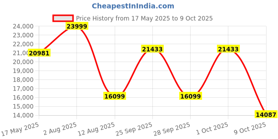 amazon.in JBL Tune 670NC - Adaptive Noise Cancelling with Smart Ambient Wireless On-Ear Headphones, Up to 70H Battery Life with Speed Charge, Lightweight, Comfortable and Foldable Design (Black) jbl Price History Graph from 17 May 2025 to 9 Oct 2025