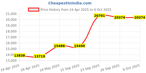 amazon.in JBL Tune 670NC - Adaptive Noise Cancelling with Smart Ambient Wireless On-Ear Headphones, Up to 70H Battery Life with Speed Charge, Lightweight, Comfortable and Foldable Design (Blue) Price History Graph from 24 Apr 2025 to 6 Oct 2025