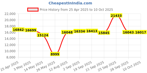 amazon.in JBL Tune 670NC - Adaptive Noise Cancelling with Smart Ambient Wireless On-Ear Headphones, Up to 70H Battery Life with Speed Charge, Lightweight, Comfortable and Foldable Design (Purple) Price History Graph from 25 Apr 2025 to 10 Oct 2025