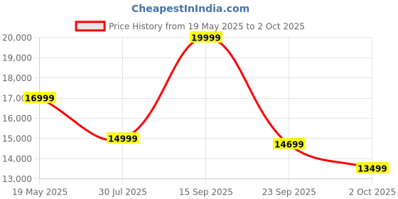 amazon.in JBL Tune 670NC - Adaptive Noise Cancelling with Smart Ambient Wireless On-Ear Headphones, Up to 70H Battery Life with Speed Charge, Lightweight, Comfortable and Foldable Design (White) Price History Graph from 19 May 2025 to 2 Oct 2025
