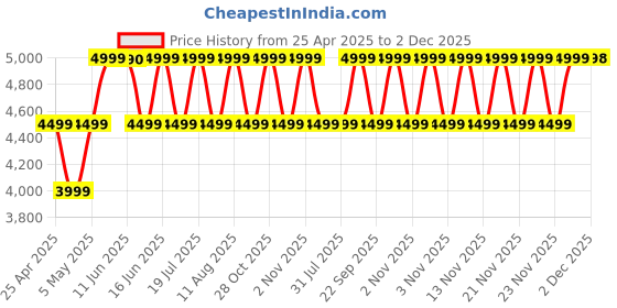 amazon.in JBL Tune 720BT Wireless Over Ear Headphones with Mic, Pure Bass Sound, Upto 76 Hrs Playtime, Speedcharge, Dual Pairing, Customizable Bass with Headphones App, Lightweight, Bluetooth 5.3 (Black) jbl Price History Graph from 25 Apr 2025 to 1 Dec 2025