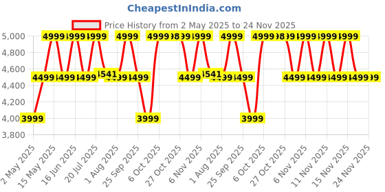 amazon.in JBL Tune 720BT Wireless Over Ear Headphones with Mic, Pure Bass Sound, Upto 76 Hrs Playtime, Speedcharge, Dual Pairing, Customizable Bass with Headphones App, Lightweight, Bluetooth 5.3 (Blue) jbl Price History Graph from 2 May 2025 to 24 Nov 2025