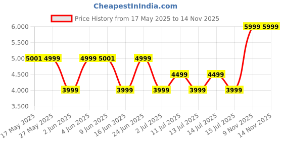 amazon.in JBL Tune 760NC, Wireless Over Ear Active Noise Cancellation Headphones with Mic, Upto 50 Hours Playtime, Multi-Device Connectivity, Pure Bass, AUX & Voice Assistant Support for Mobile Phones (Black) jbl Price History Graph from 17 May 2025 to 13 Nov 2025