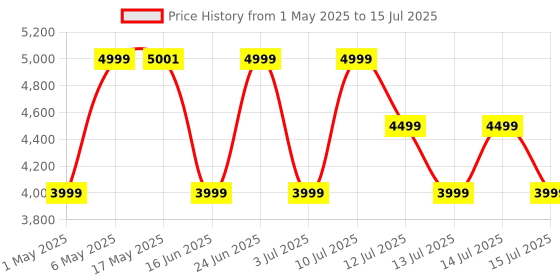 amazon.in JBL Tune 760NC, Wireless Over Ear Active Noise Cancellation Headphones with Mic, Upto 50 Hours Playtime, Multi-Device Connectivity, Pure Bass, AUX & Voice Assistant Support for Mobile Phones (Blue) jbl Price History Graph from 1 May 2025 to 15 Jul 2025