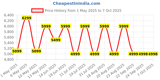 amazon.in JBL Tune 770NC Wireless Over Ear ANC Headphones with Mic, Upto 70 Hrs Battery, Speed Charge : 5 min Charge Gives up to 3H of Playback, Google Fast Pair, Dual Pairing, BT 5.3 (Black) jbl Price History Graph from 1 May 2025 to 7 Oct 2025