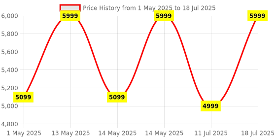 amazon.in JBL Tune 770NC Wireless Over Ear ANC Headphones with Mic, Upto 70 Hrs Battery, Speed Charge : 5 min Charge Gives up to 3H of Playback, Google Fast Pair, Dual Pairing, BT 5.3 (Blue) jbl Price History Graph from 1 May 2025 to 11 Jul 2025