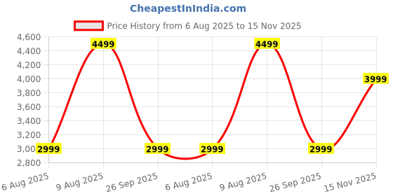 amazon.in JBL Tune Buds In Ear Wireless TWS Earbuds with Mic, ANC Earbuds, Customized Extra Bass with Headphones App, 48 Hrs Battery, Quick Charge, 4-Mics, IP54, Ambient Aware & Talk-Thru, Bluetooth 5.3 (Black) Price History Graph from 6 Aug 2025 to 15 Nov 2025