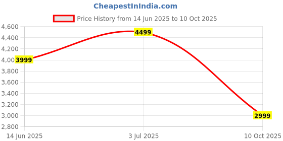amazon.in JBL Tune Buds In Ear Wireless TWS Earbuds with Mic, ANC Earbuds, Customized Extra Bass with Headphones App, 48 Hrs Battery, Quick Charge, 4-Mics, IP54, Ambient Aware & Talk-Thru, Bluetooth 5.3 (White) Price History Graph from 14 Jun 2025 to 10 Oct 2025