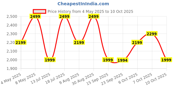 amazon.in JBL Vibe Beam in-Ear Wireless Earbuds (TWS) with Mic,App for Customized Extra Bass Eq,32 Hours Battery&Quick Charge,Ip54 Water&Dust Resistance,Ambient Aware&Talk-Thru,Google Fastpair (Beige) Price History Graph from 4 May 2025 to 7 Oct 2025