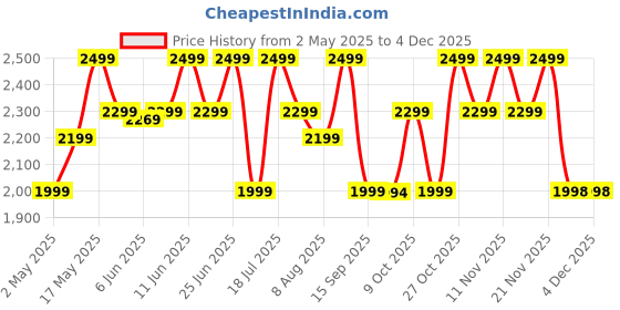 amazon.in JBL Vibe Beam in-Ear Wireless Earbuds (TWS) with Mic,App for Customized Extra Bass Eq,32 Hours Battery&Quick Charge,Ip54 Water&Dust Resistance,Ambient Aware&Talk-Thru,Google Fastpair (Black) jbl Price History Graph from 2 May 2025 to 2 Dec 2025
