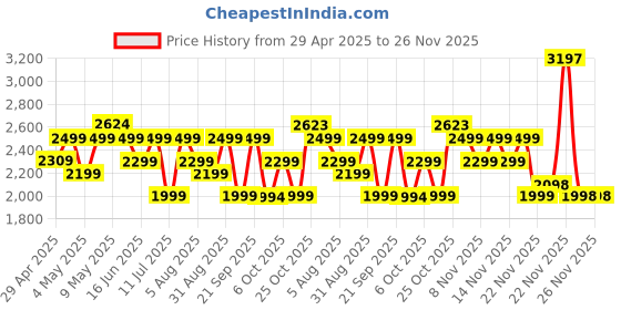 amazon.in JBL Vibe Beam in-Ear Wireless Earbuds (TWS) with Mic,App for Customized Extra Bass Eq,32 Hours Battery&Quick Charge,Ip54 Water&Dust Resistance,Ambient Aware&Talk-Thru,Google Fastpair (White) Price History Graph from 29 Apr 2025 to 25 Nov 2025