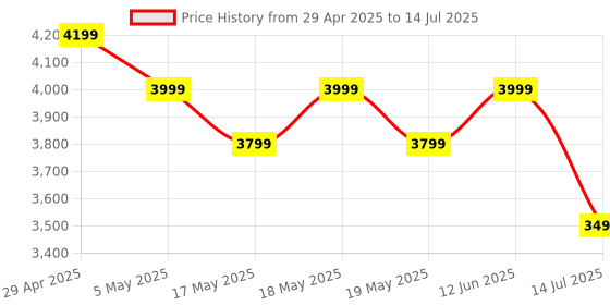 amazon.in JBL Wave Beam 2 Ear Buds Wireless BluetoothV5.3, Active Noise Cancellation Earbuds,Multi Connect, App for Customized Extra Bass Eq, Relax Mode,Speed Charge, 40H Playback, Fast Pair, 4 Mics,IP54(Blue) Price History Graph from 29 Apr 2025 to 14 Jul 2025