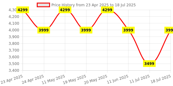 amazon.in JBL Wave Beam 2 Ear Buds Wireless BluetoothV5.3, Active Noise Cancellation Earbuds,Multi Connect, App for Customized Extra Bass Eq, Relax Mode,Speed Charge, 40H Playback, Fast Pair,4 Mics,IP54(Black) Price History Graph from 23 Apr 2025 to 11 Jul 2025