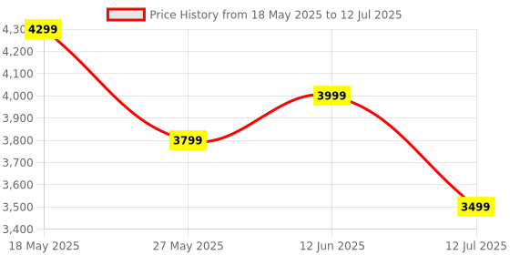 amazon.in JBL Wave Beam 2 Ear Buds Wireless BluetoothV5.3, Active Noise Cancellation Earbuds,Multi Connect, App for Customized Extra Bass Eq, Relax Mode,Speed Charge, 40H Playback, Fast Pair,4 Mics,IP54(Pink) Price History Graph from 18 May 2025 to 12 Jul 2025