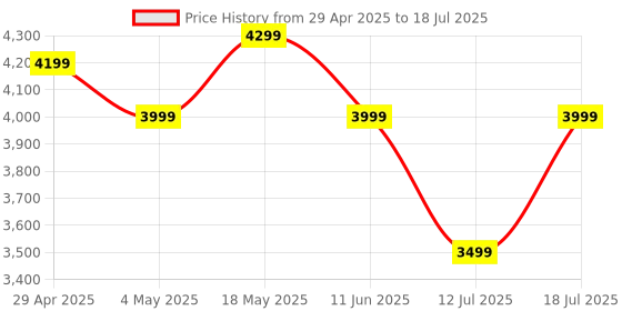 amazon.in JBL Wave Beam 2 Ear Buds Wireless BluetoothV5.3, Active Noise Cancellation Earbuds,Multi Connect, App for Customized Extra Bass Eq, Relax Mode,Speed Charge, 40H Playback, Fast Pair,4 Mics,IP54(White) Price History Graph from 29 Apr 2025 to 12 Jul 2025