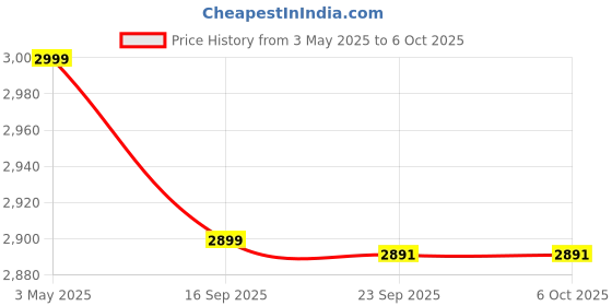 amazon.in JBL Wave Buds 2 Ear Buds Wireless BluetoothV5.3, Active Noise Cancellation EarBuds,Multi Connect, App for Customized Extra Bass Eq, Relax Mode,Speed Charge, 40H Playback, Fast Pair, 4 Mics,IP54(Black) jbl Price History Graph from 3 May 2025 to 6 Oct 2025