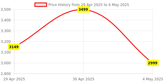 amazon.in JBL Wave Buds 2 Ear Buds Wireless BluetoothV5.3, Active Noise Cancellation Earbuds,Multi Connect, App for Customized Extra Bass Eq, Relax Mode,Speed Charge, 40H Playback, Fast Pair, 4 Mics,IP54(Blue) Price History Graph from 29 Apr 2025 to 4 May 2025