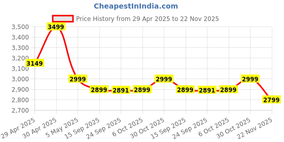 amazon.in JBL Wave Buds 2 Ear Buds Wireless BluetoothV5.3, Active Noise Cancellation Earbuds,Multi Connect, App for Customized Extra Bass Eq, Relax Mode,Speed Charge, 40H Playback, Fast Pair, 4 Mics,IP54(Pink) Price History Graph from 29 Apr 2025 to 22 Nov 2025