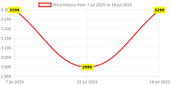 amazon.in JBL Wave Flex 2 in-Ear Wireless Earbuds (TWS) with Mic,4 mics for Crisp & Clear Calls,40 Hours Battery,Ip54 Water&Dust Resistance,Multi-Point Connection (Blue) Price History Graph from 7 Jul 2025 to 15 Jul 2025